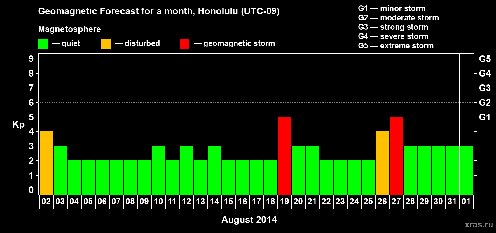 Forecast of the daily maximal value of geomagnetic index Kp for <b>1 month</b> (31 days) <b>from Aug 02, 2014 to Sep 01, 2014</b>