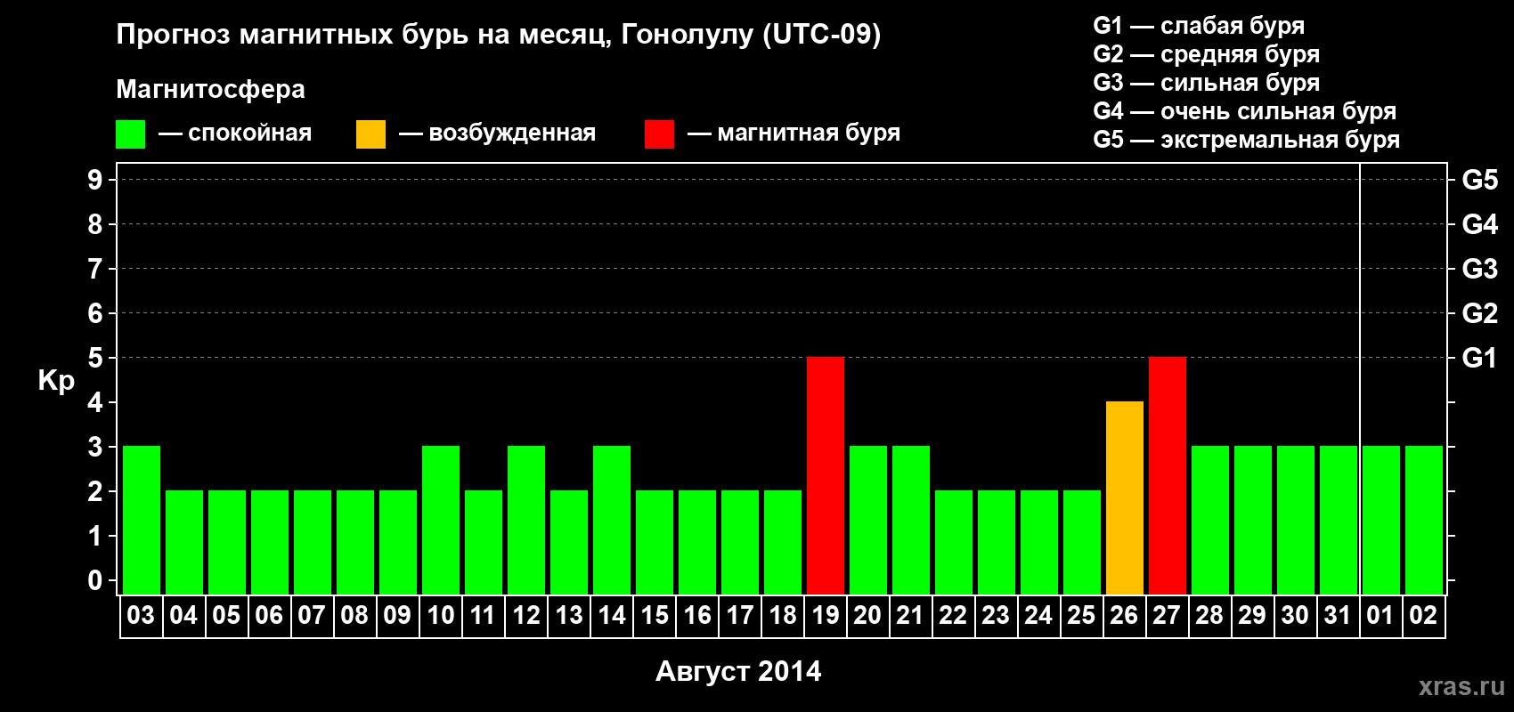 Прогноз максимального суточного геомагнитного индекса Kp на <b>1 месяц</b> (31 день) <b>с 03 августа по 02 сентября 2014 г</b>
