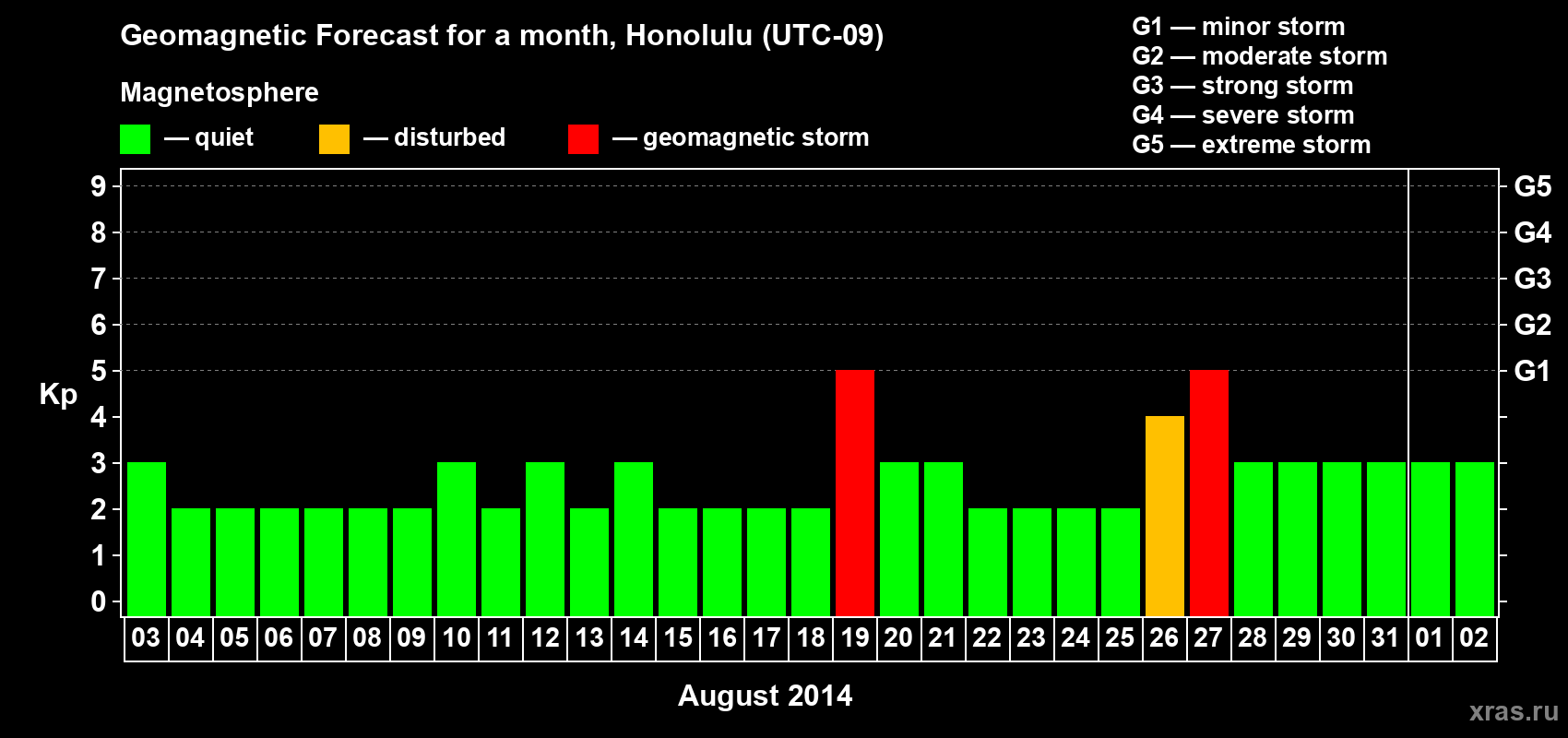 Forecast of the daily maximal value of geomagnetic index Kp for <b>1 month</b> (31 days) <b>from Aug 03, 2014 to Sep 02, 2014</b>