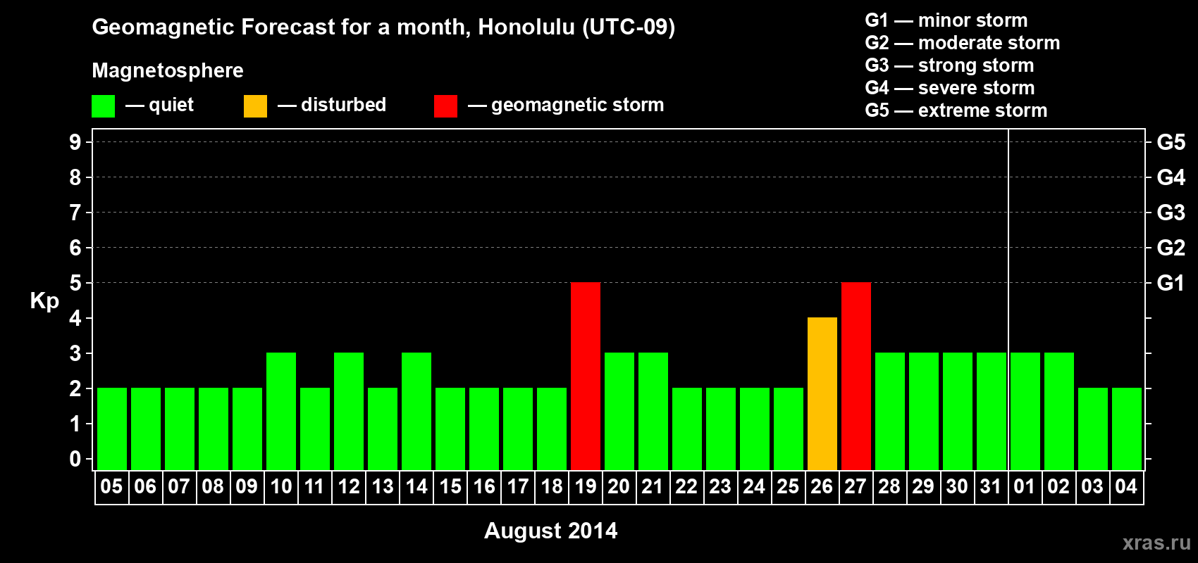 Forecast of the daily maximal value of geomagnetic index Kp for <b>1 month</b> (31 days) <b>from Aug 05, 2014 to Sep 04, 2014</b>
