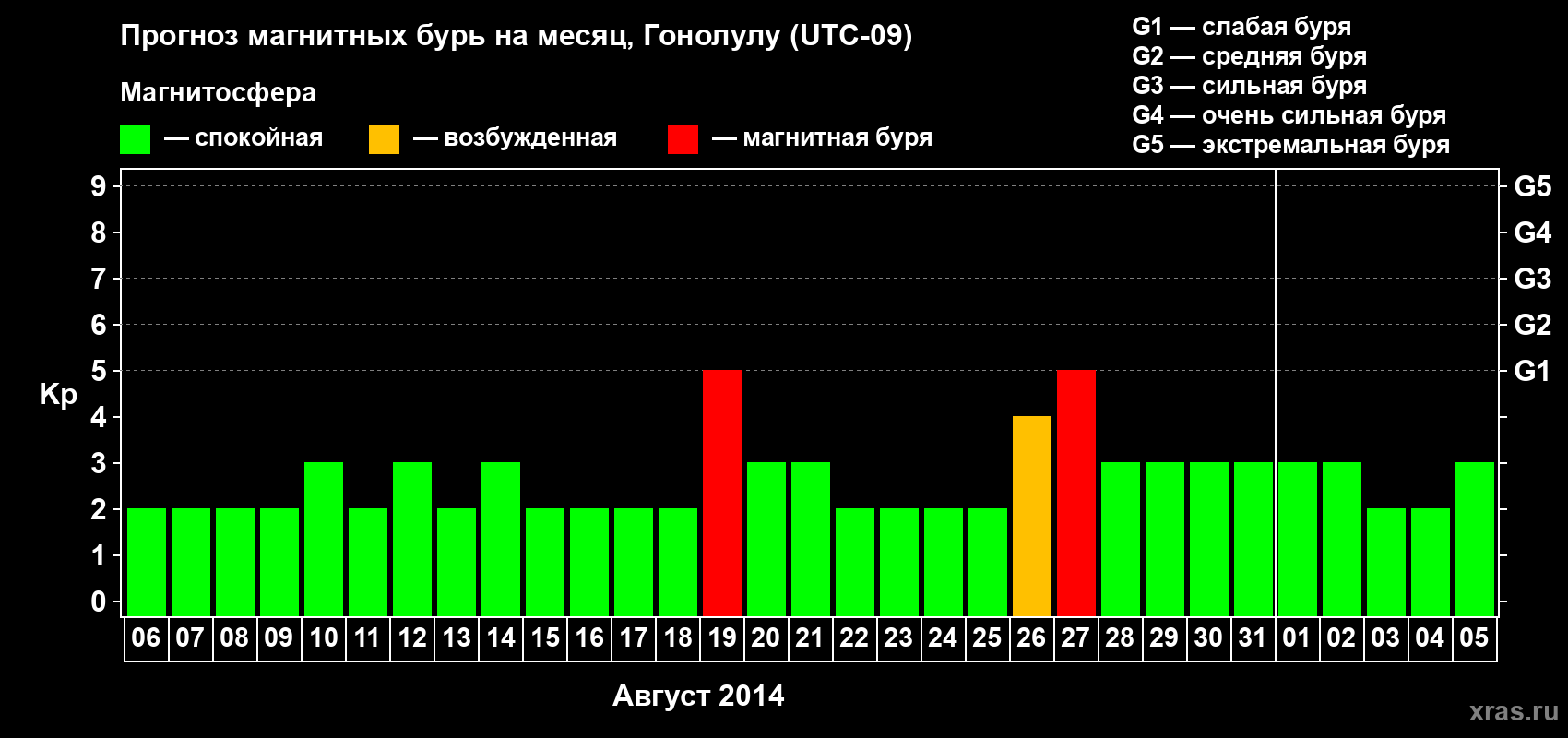 Прогноз максимального суточного геомагнитного индекса Kp на <b>1 месяц</b> (31 день) <b>с 06 августа по 05 сентября 2014 г</b>