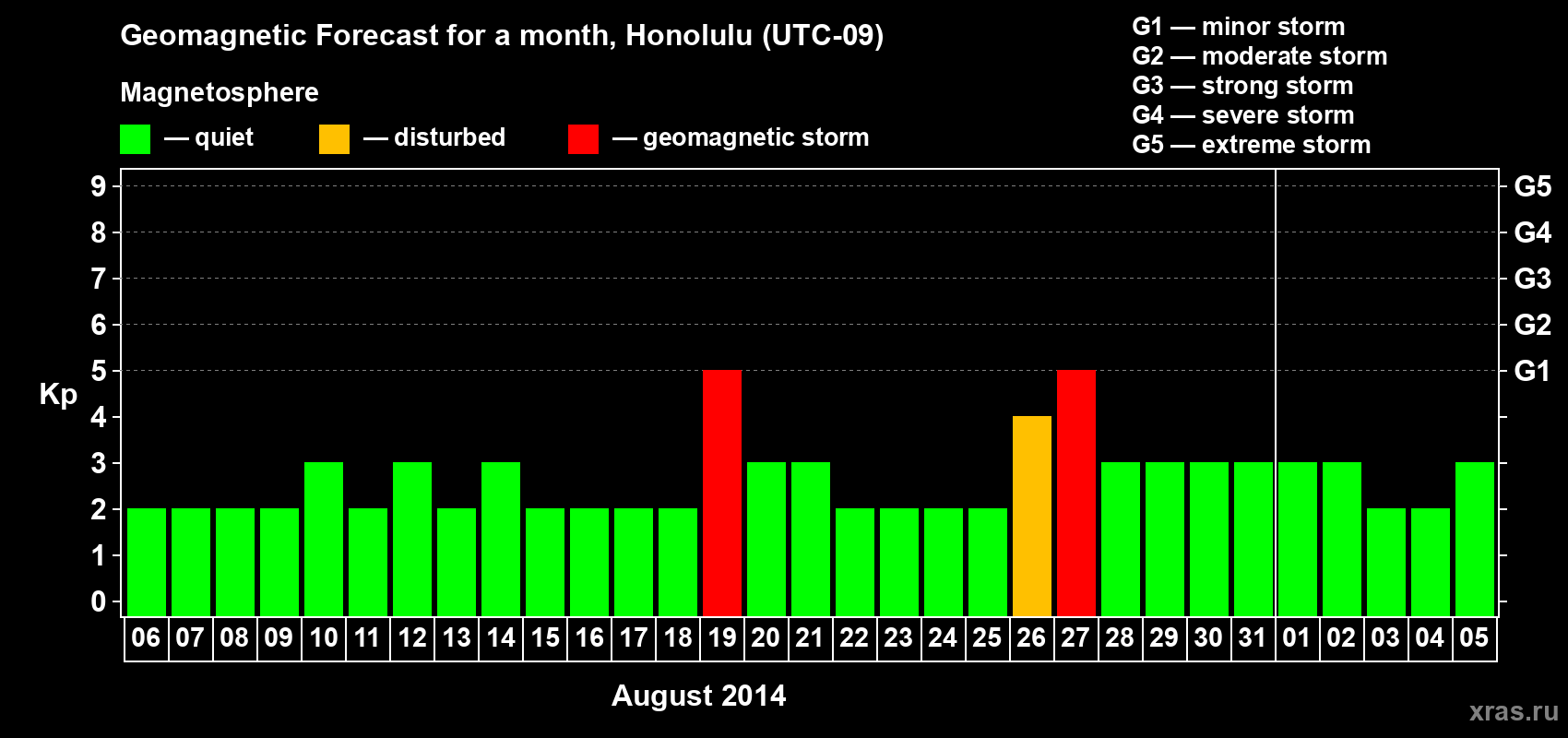 Forecast of the daily maximal value of geomagnetic index Kp for <b>1 month</b> (31 days) <b>from Aug 06, 2014 to Sep 05, 2014</b>