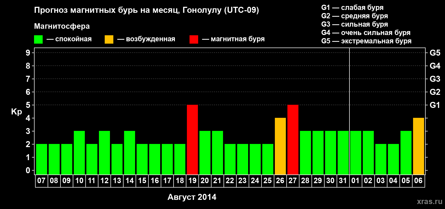 Прогноз максимального суточного геомагнитного индекса Kp на <b>1 месяц</b> (31 день) <b>с 07 августа по 06 сентября 2014 г</b>
