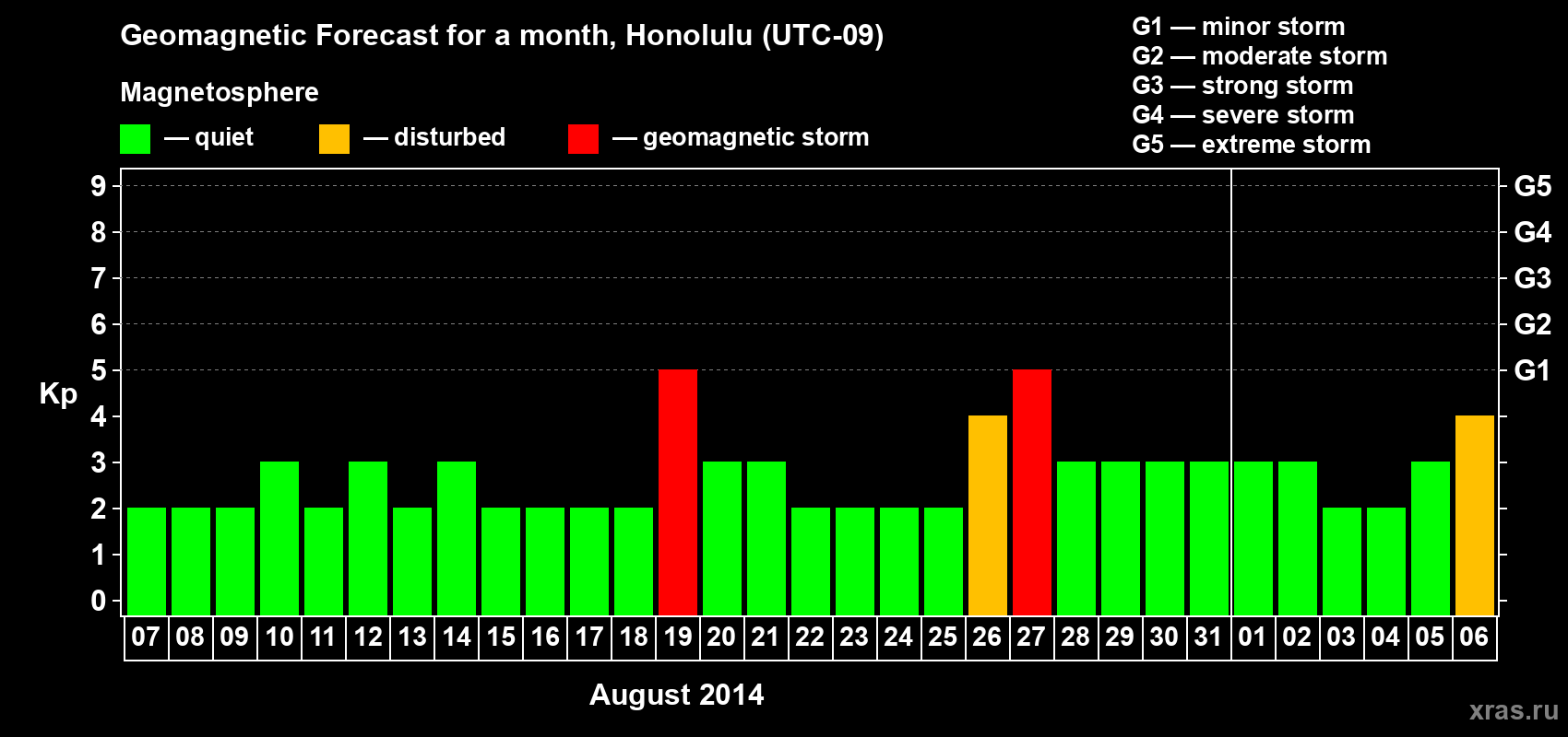 Forecast of the daily maximal value of geomagnetic index Kp for <b>1 month</b> (31 days) <b>from Aug 07, 2014 to Sep 06, 2014</b>