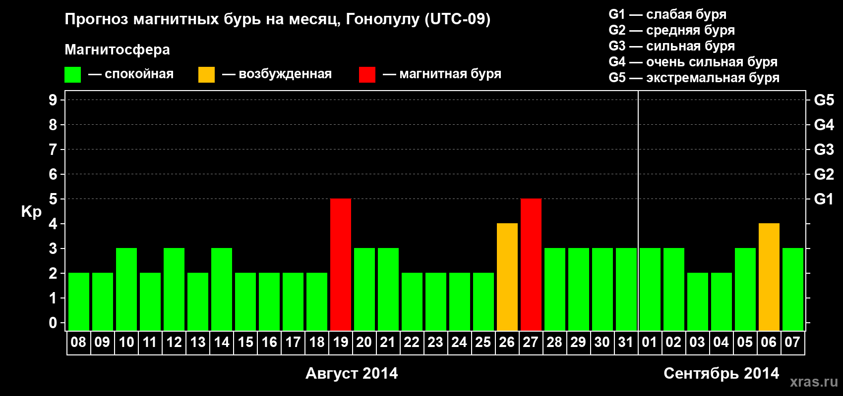 Прогноз максимального суточного геомагнитного индекса Kp на <b>1 месяц</b> (31 день) <b>с 08 августа по 07 сентября 2014 г</b>