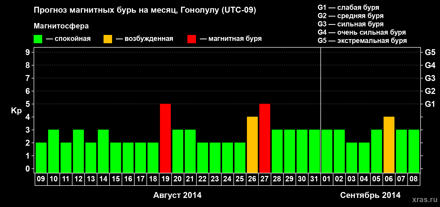 Прогноз максимального суточного геомагнитного индекса Kp на <b>1 месяц</b> (31 день) <b>с 09 августа по 08 сентября 2014 г</b>