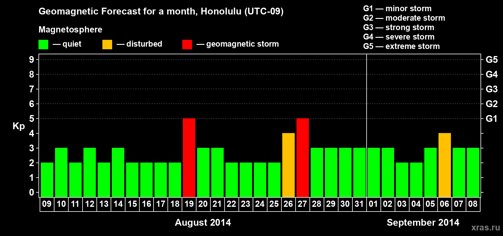 Forecast of the daily maximal value of geomagnetic index Kp for <b>1 month</b> (31 days) <b>from Aug 09, 2014 to Sep 08, 2014</b>