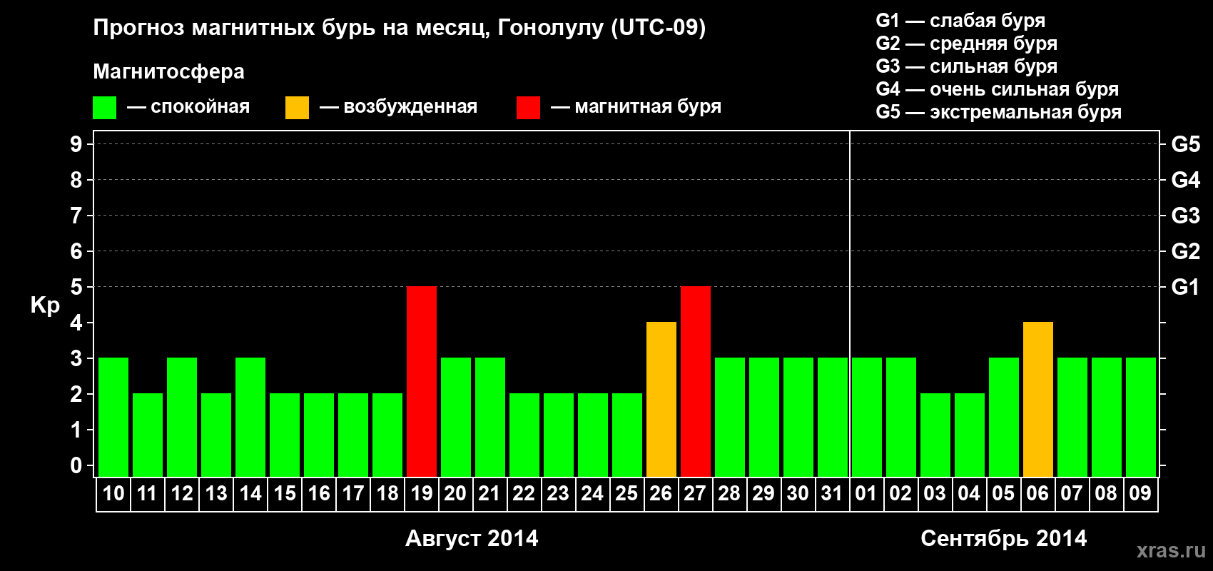 Прогноз максимального суточного геомагнитного индекса Kp на <b>1 месяц</b> (31 день) <b>с 10 августа по 09 сентября 2014 г</b>