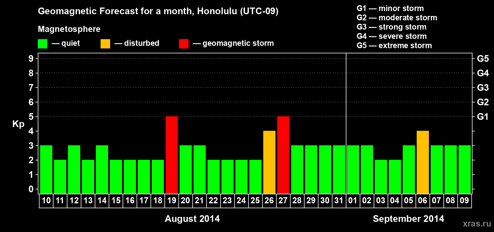Forecast of the daily maximal value of geomagnetic index Kp for <b>1 month</b> (31 days) <b>from Aug 10, 2014 to Sep 09, 2014</b>