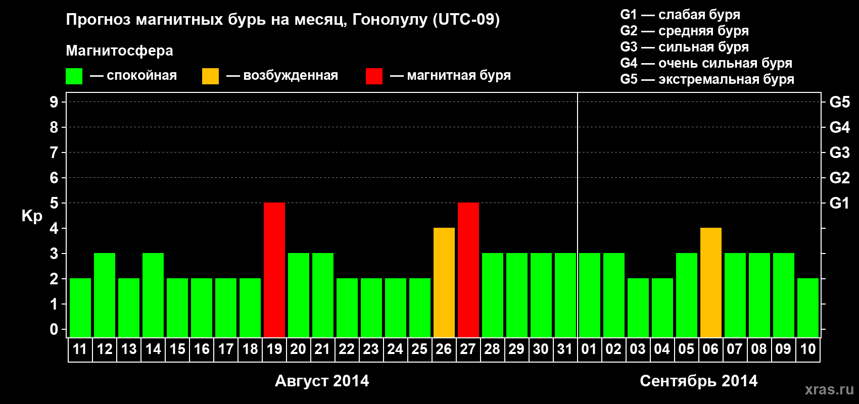 Прогноз максимального суточного геомагнитного индекса Kp на <b>1 месяц</b> (31 день) <b>с 11 августа по 10 сентября 2014 г</b>