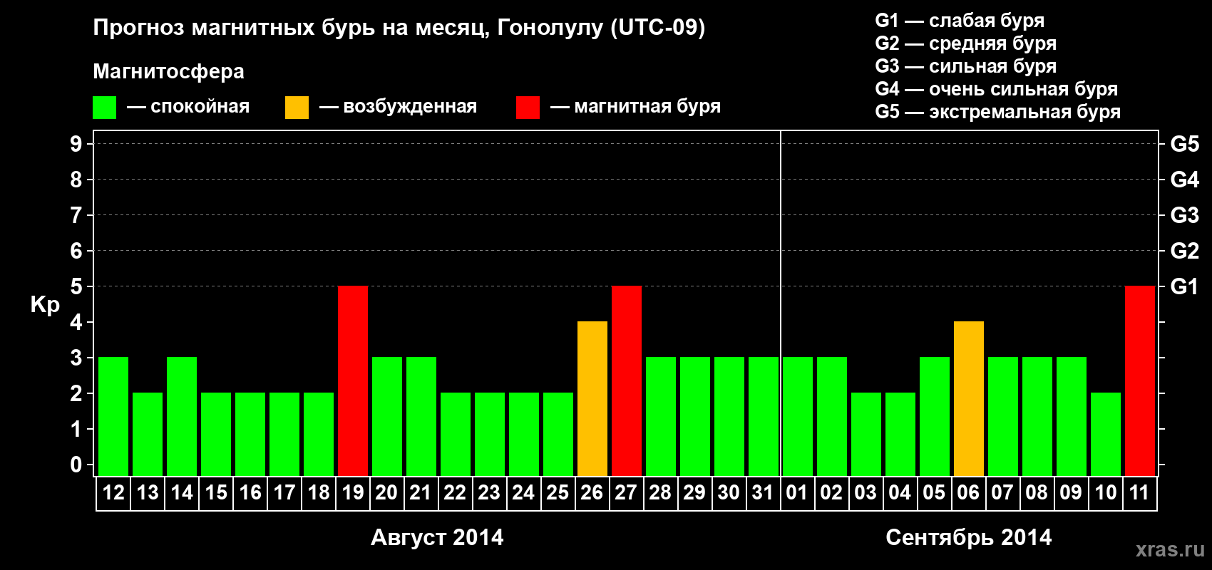 Прогноз максимального суточного геомагнитного индекса Kp на <b>1 месяц</b> (31 день) <b>с 12 августа по 11 сентября 2014 г</b>