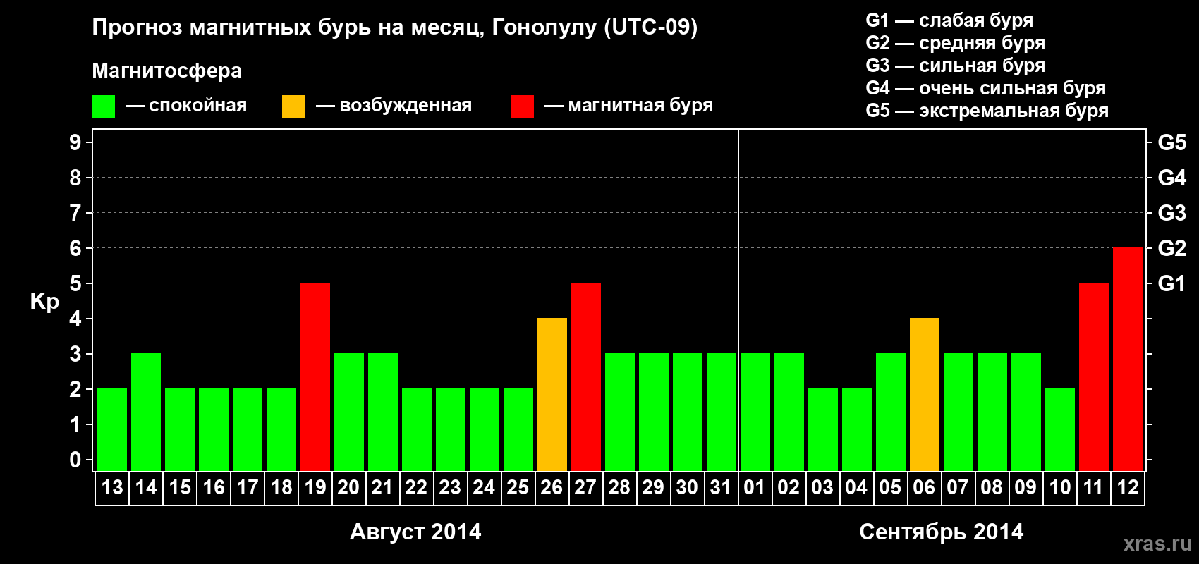 Прогноз максимального суточного геомагнитного индекса Kp на <b>1 месяц</b> (31 день) <b>с 13 августа по 12 сентября 2014 г</b>