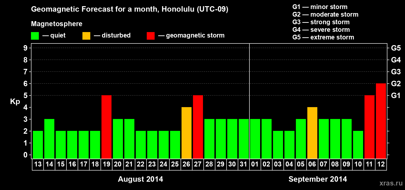 Forecast of the daily maximal value of geomagnetic index Kp for <b>1 month</b> (31 days) <b>from Aug 13, 2014 to Sep 12, 2014</b>
