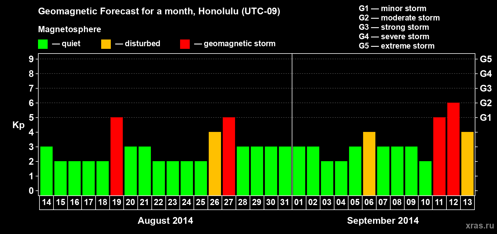 Forecast of the daily maximal value of geomagnetic index Kp for <b>1 month</b> (31 days) <b>from Aug 14, 2014 to Sep 13, 2014</b>