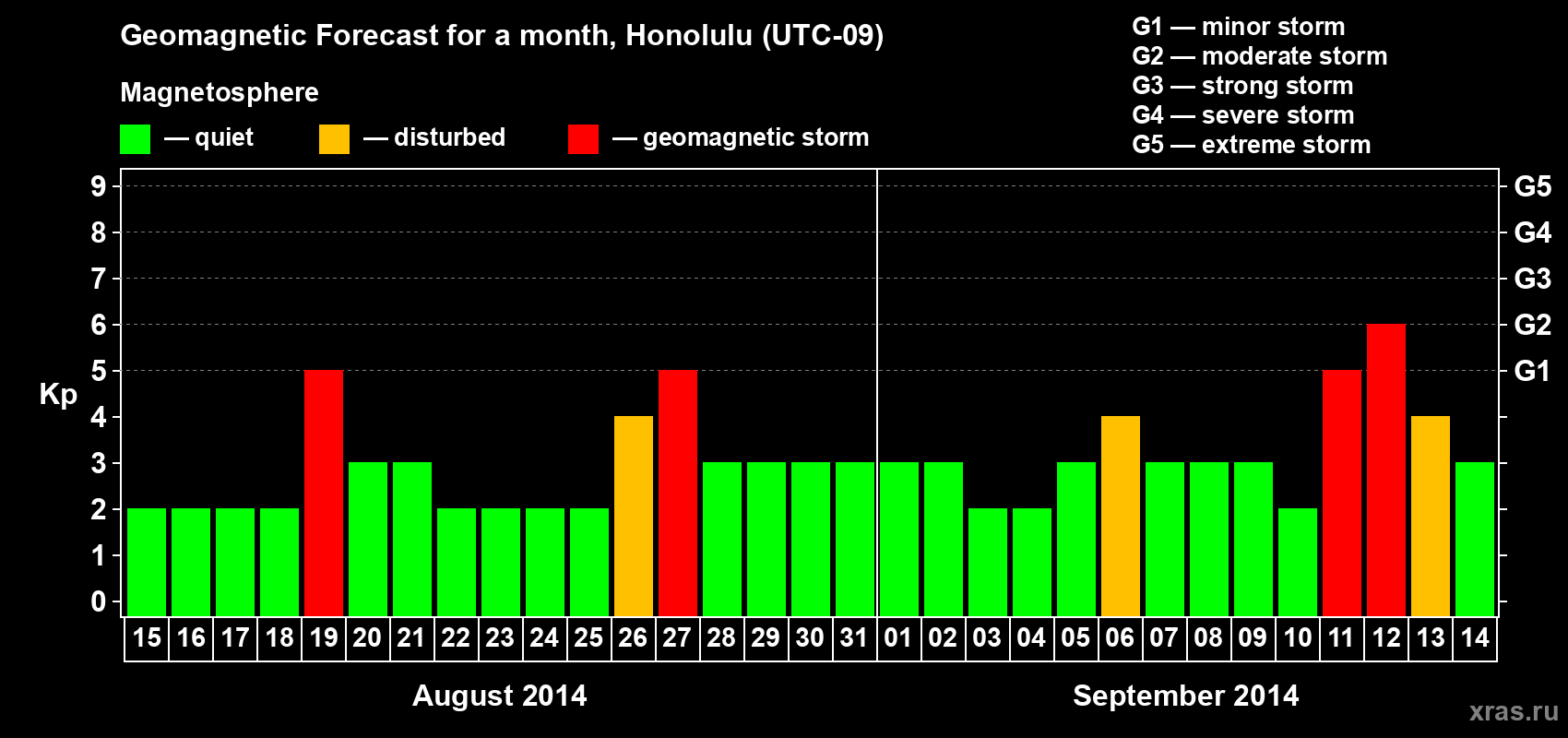 Forecast of the daily maximal value of geomagnetic index Kp for <b>1 month</b> (31 days) <b>from Aug 15, 2014 to Sep 14, 2014</b>