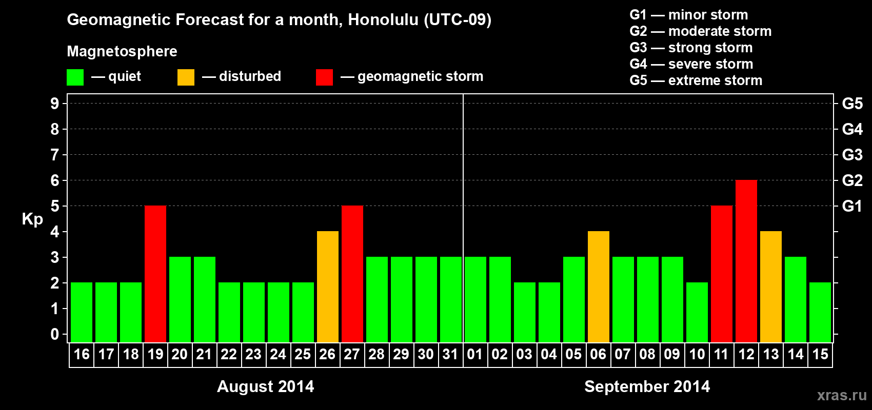 Forecast of the daily maximal value of geomagnetic index Kp for <b>1 month</b> (31 days) <b>from Aug 16, 2014 to Sep 15, 2014</b>