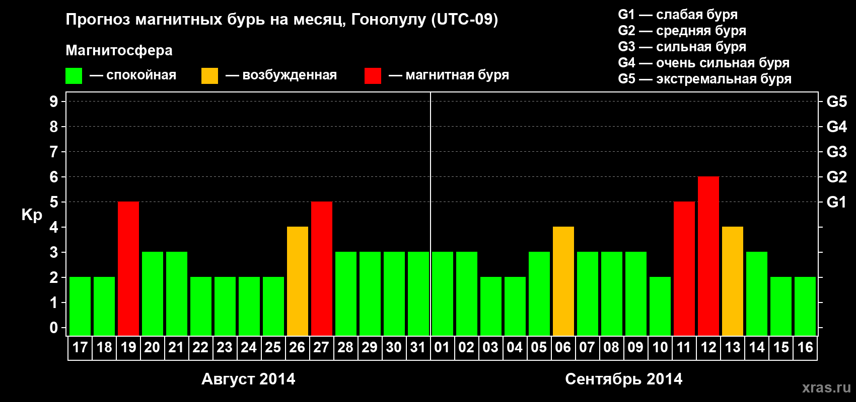 Прогноз максимального суточного геомагнитного индекса Kp на <b>1 месяц</b> (31 день) <b>с 17 августа по 16 сентября 2014 г</b>