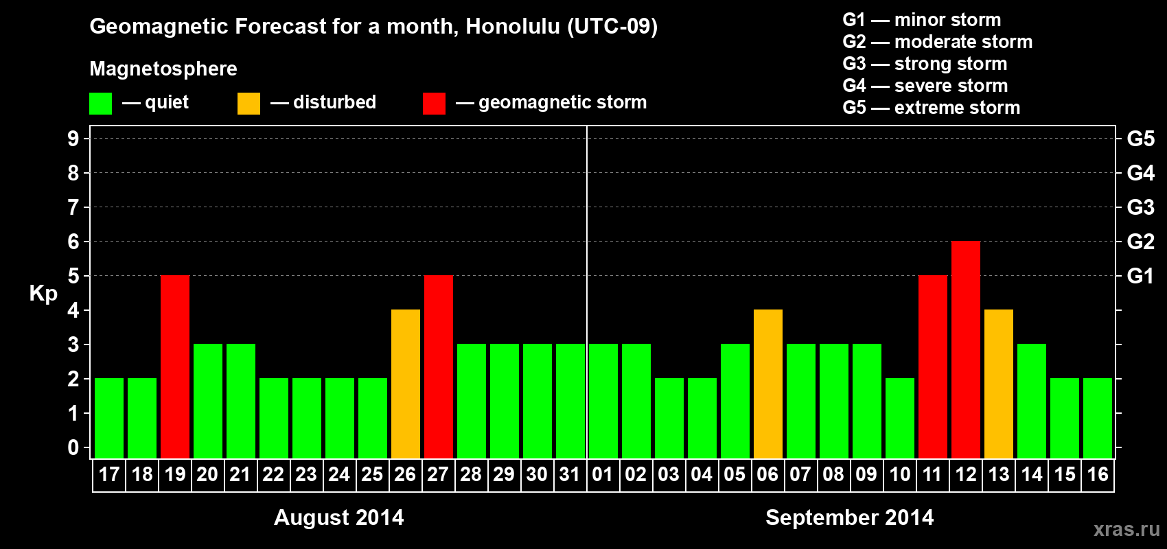 Forecast of the daily maximal value of geomagnetic index Kp for <b>1 month</b> (31 days) <b>from Aug 17, 2014 to Sep 16, 2014</b>