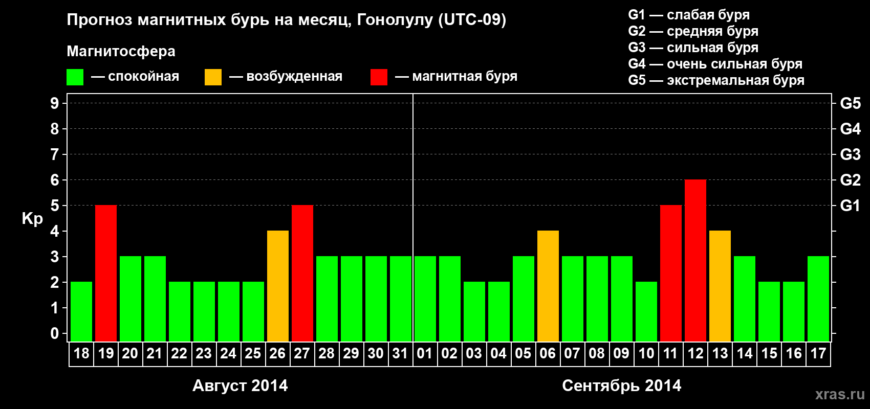 Прогноз максимального суточного геомагнитного индекса Kp на <b>1 месяц</b> (31 день) <b>с 18 августа по 17 сентября 2014 г</b>