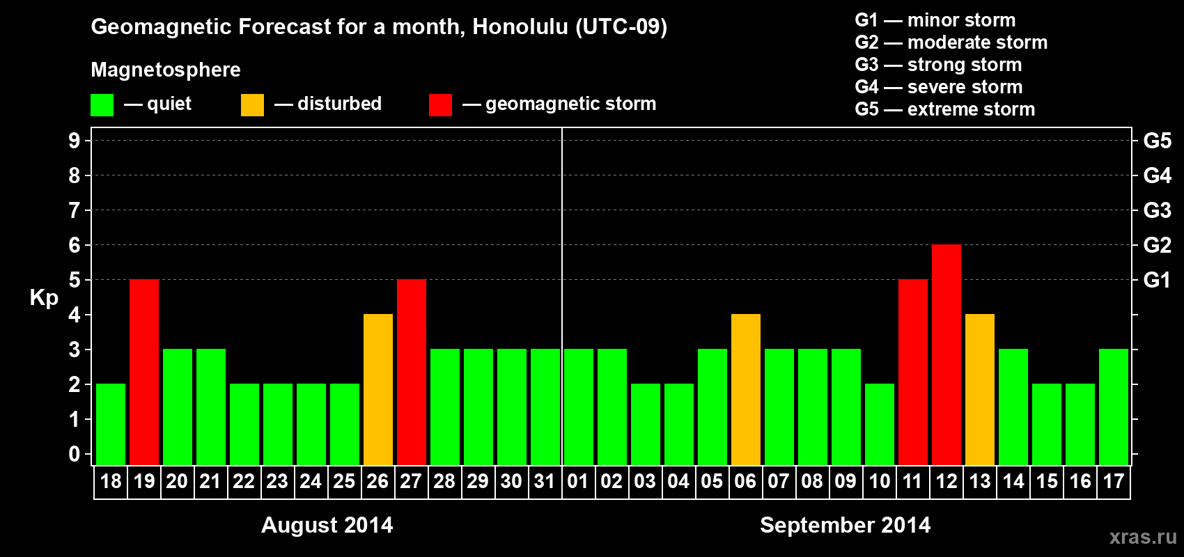 Forecast of the daily maximal value of geomagnetic index Kp for <b>1 month</b> (31 days) <b>from Aug 18, 2014 to Sep 17, 2014</b>