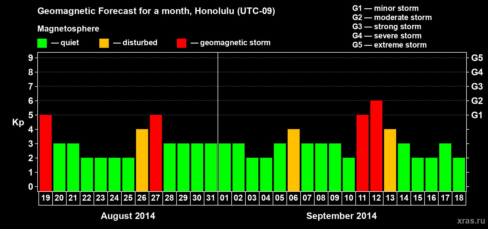 Forecast of the daily maximal value of geomagnetic index Kp for <b>1 month</b> (31 days) <b>from Aug 19, 2014 to Sep 18, 2014</b>
