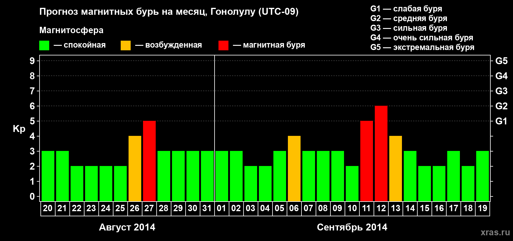Прогноз максимального суточного геомагнитного индекса Kp на <b>1 месяц</b> (31 день) <b>с 20 августа по 19 сентября 2014 г</b>