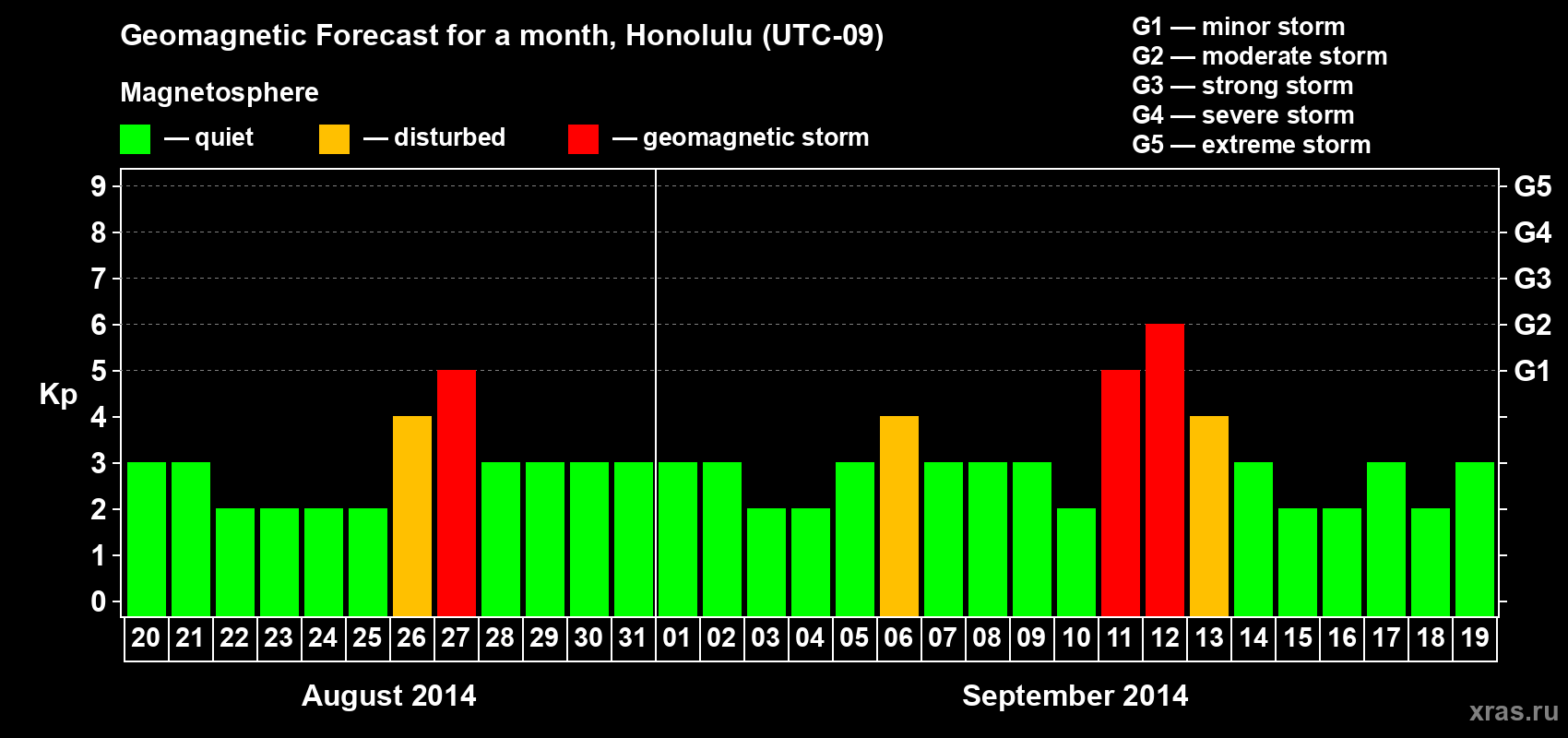 Forecast of the daily maximal value of geomagnetic index Kp for <b>1 month</b> (31 days) <b>from Aug 20, 2014 to Sep 19, 2014</b>