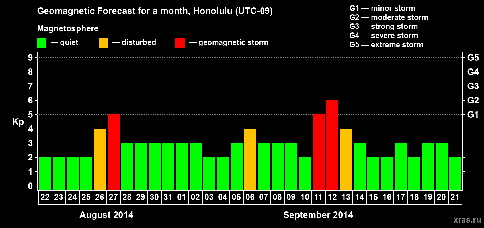 Forecast of the daily maximal value of geomagnetic index Kp for <b>1 month</b> (31 days) <b>from Aug 22, 2014 to Sep 21, 2014</b>