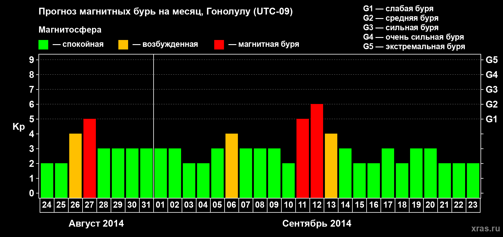 Прогноз максимального суточного геомагнитного индекса Kp на <b>1 месяц</b> (31 день) <b>с 24 августа по 23 сентября 2014 г</b>