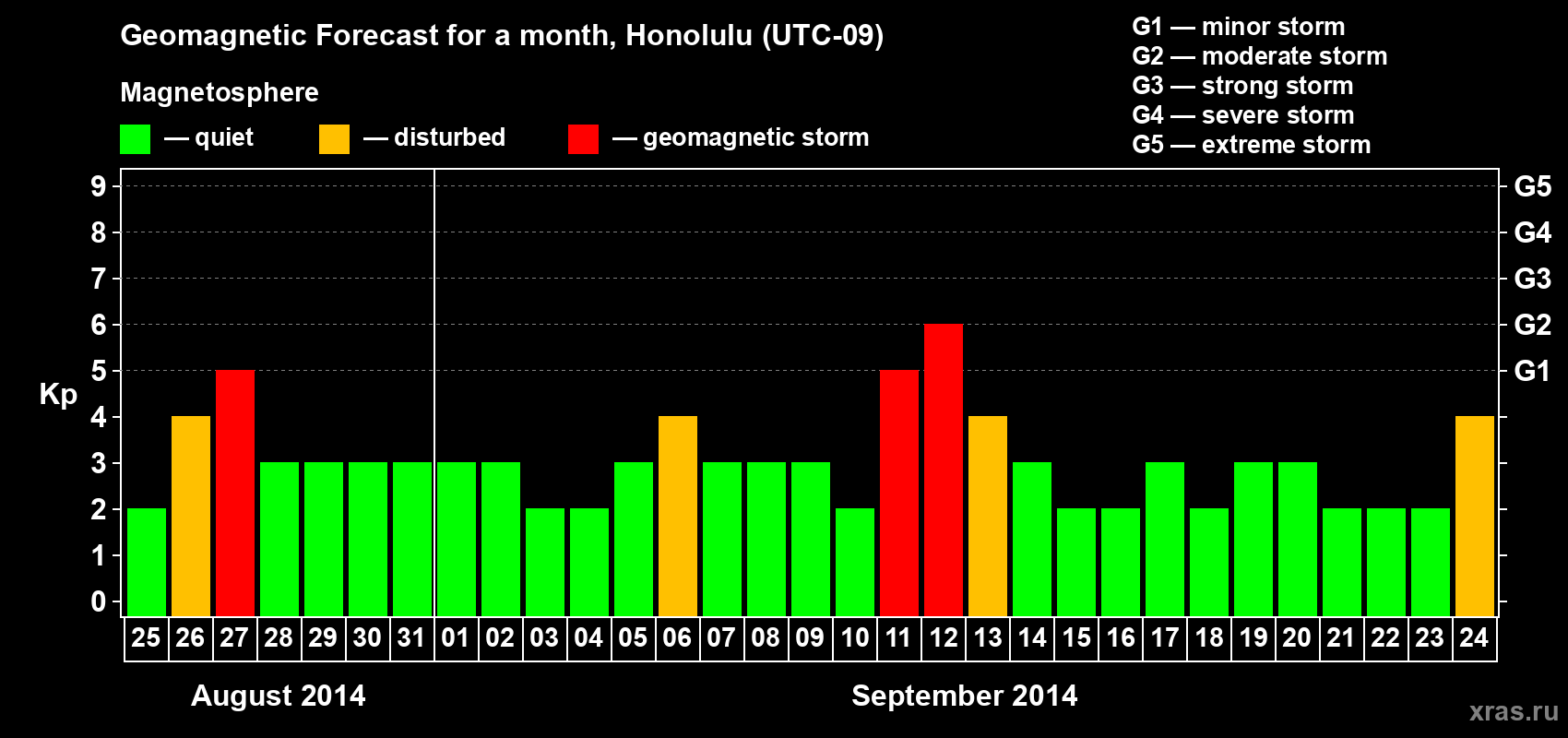 Forecast of the daily maximal value of geomagnetic index Kp for <b>1 month</b> (31 days) <b>from Aug 25, 2014 to Sep 24, 2014</b>