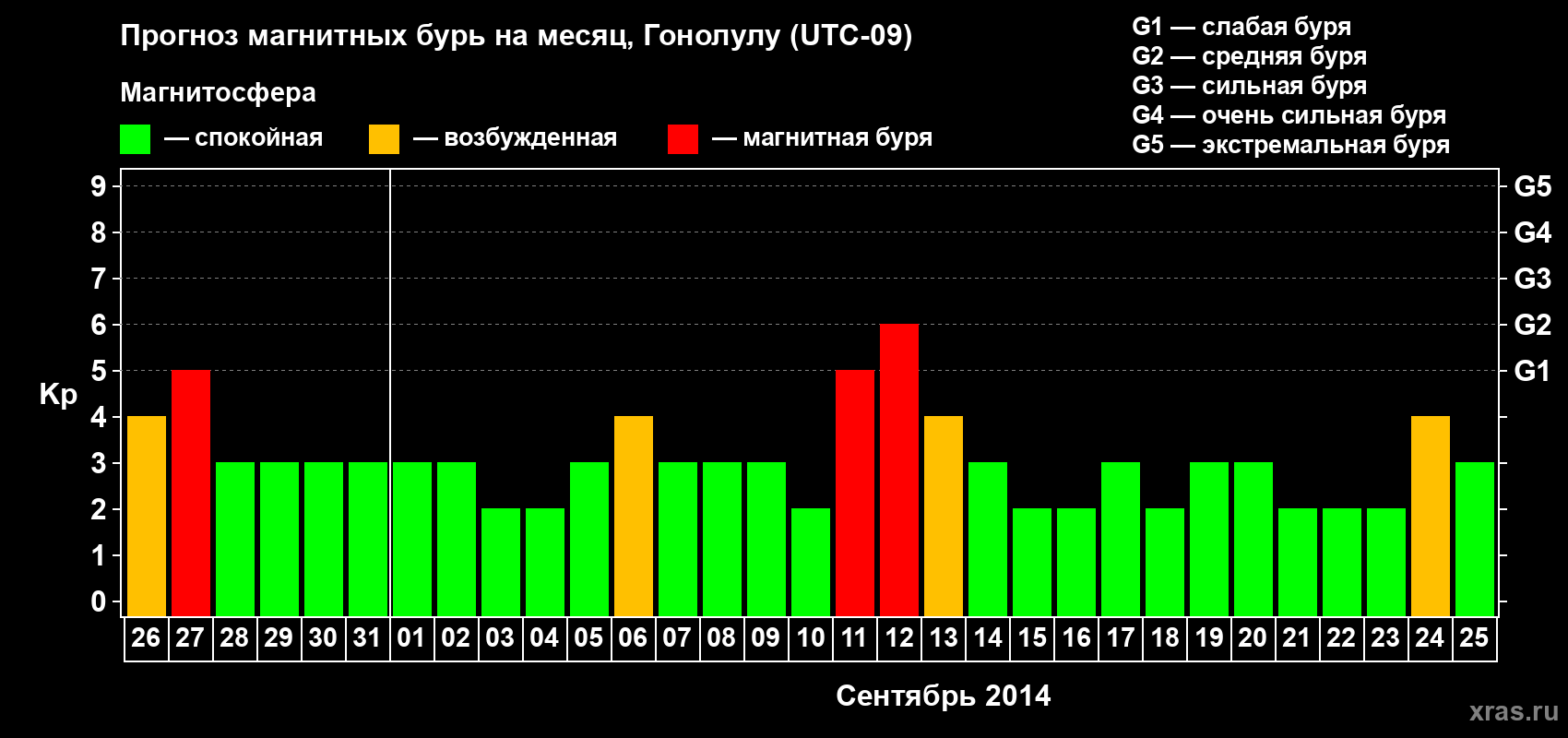 Прогноз максимального суточного геомагнитного индекса Kp на <b>1 месяц</b> (31 день) <b>с 26 августа по 25 сентября 2014 г</b>