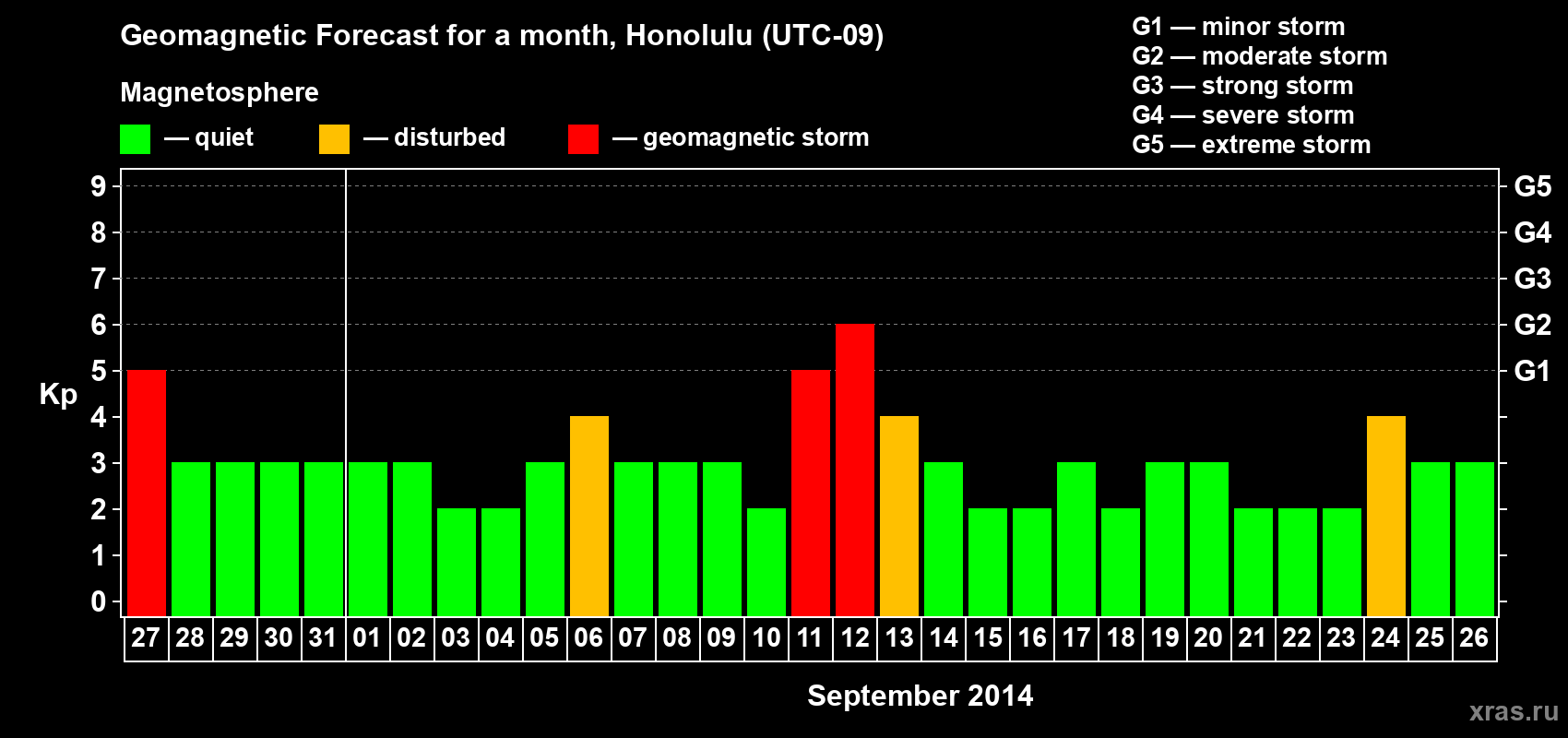 Forecast of the daily maximal value of geomagnetic index Kp for <b>1 month</b> (31 days) <b>from Aug 27, 2014 to Sep 26, 2014</b>
