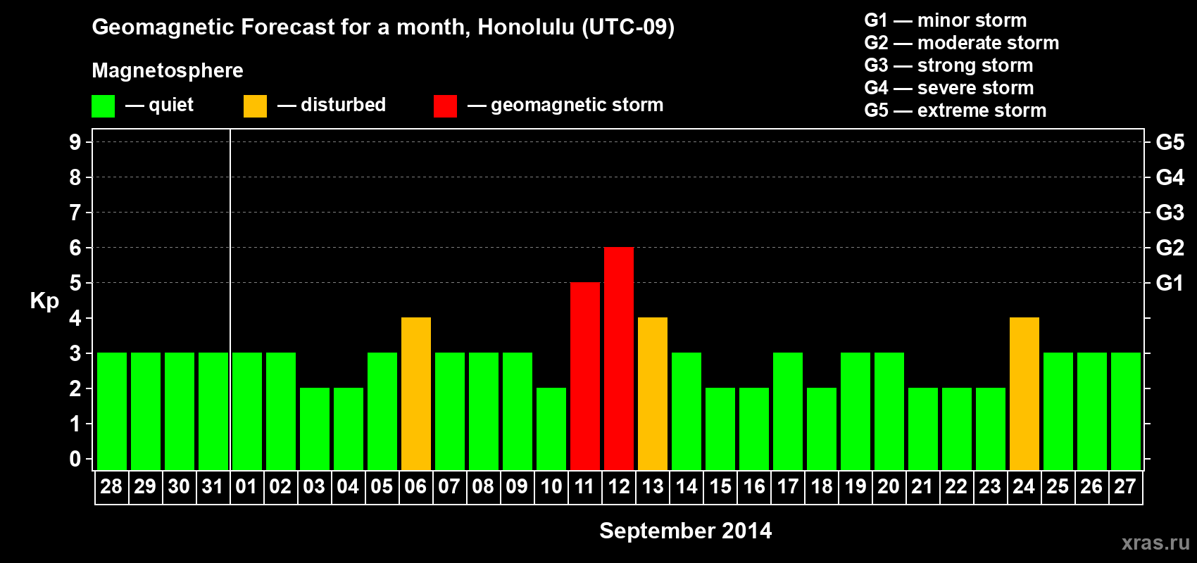 Forecast of the daily maximal value of geomagnetic index Kp for <b>1 month</b> (31 days) <b>from Aug 28, 2014 to Sep 27, 2014</b>