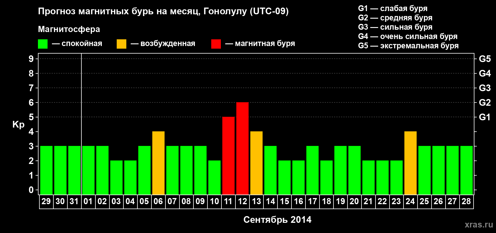 Прогноз максимального суточного геомагнитного индекса Kp на <b>1 месяц</b> (31 день) <b>с 29 августа по 28 сентября 2014 г</b>