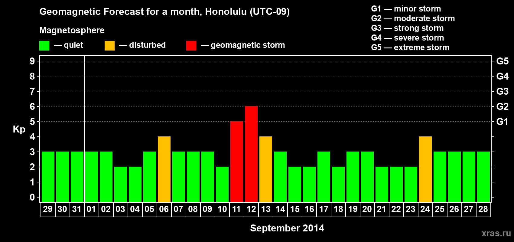 Forecast of the daily maximal value of geomagnetic index Kp for <b>1 month</b> (31 days) <b>from Aug 29, 2014 to Sep 28, 2014</b>