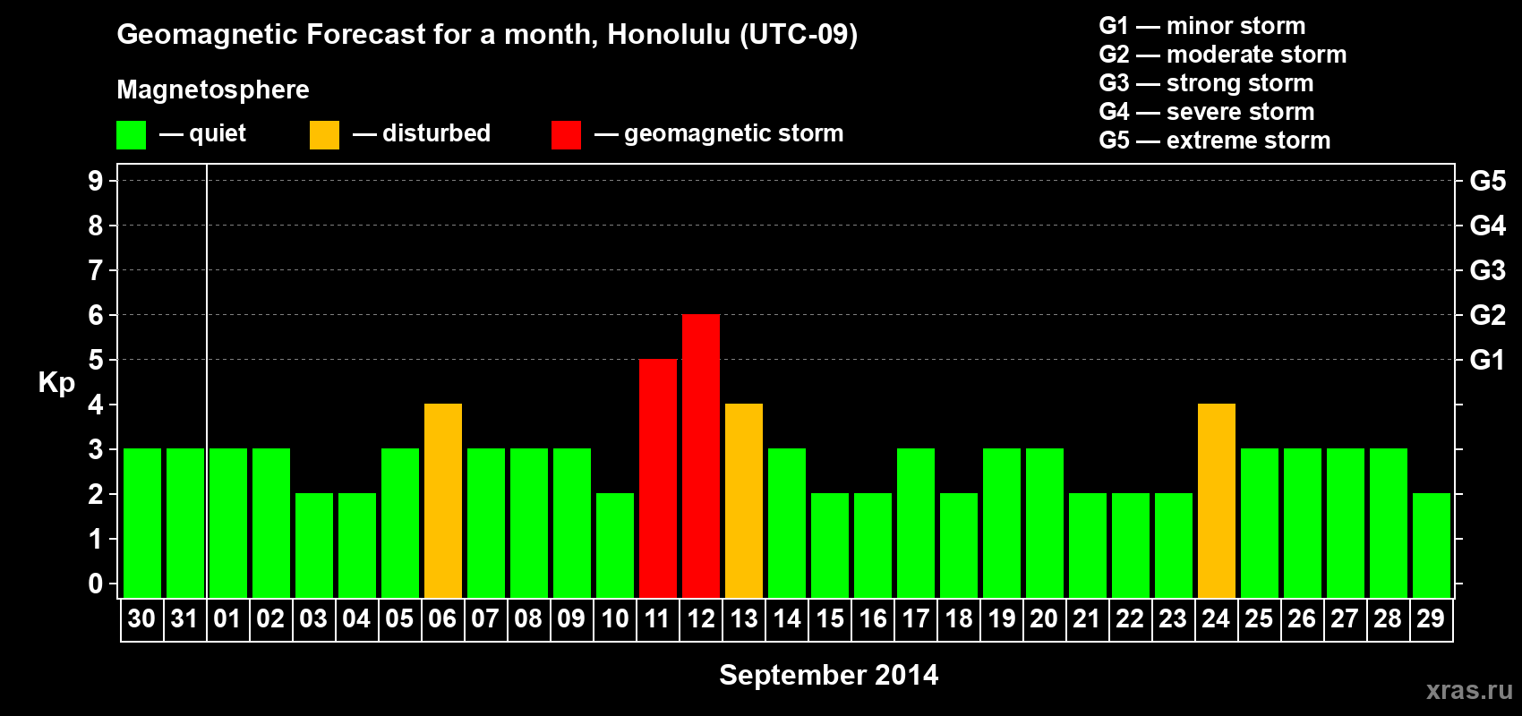 Forecast of the daily maximal value of geomagnetic index Kp for <b>1 month</b> (31 days) <b>from Aug 30, 2014 to Sep 29, 2014</b>