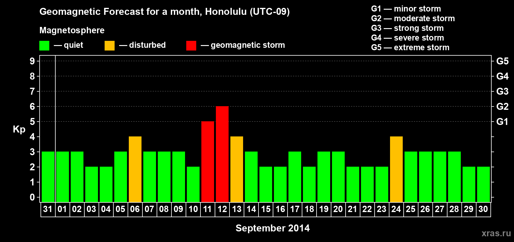 Forecast of the daily maximal value of geomagnetic index Kp for <b>1 month</b> (31 days) <b>from Aug 31, 2014 to Sep 30, 2014</b>