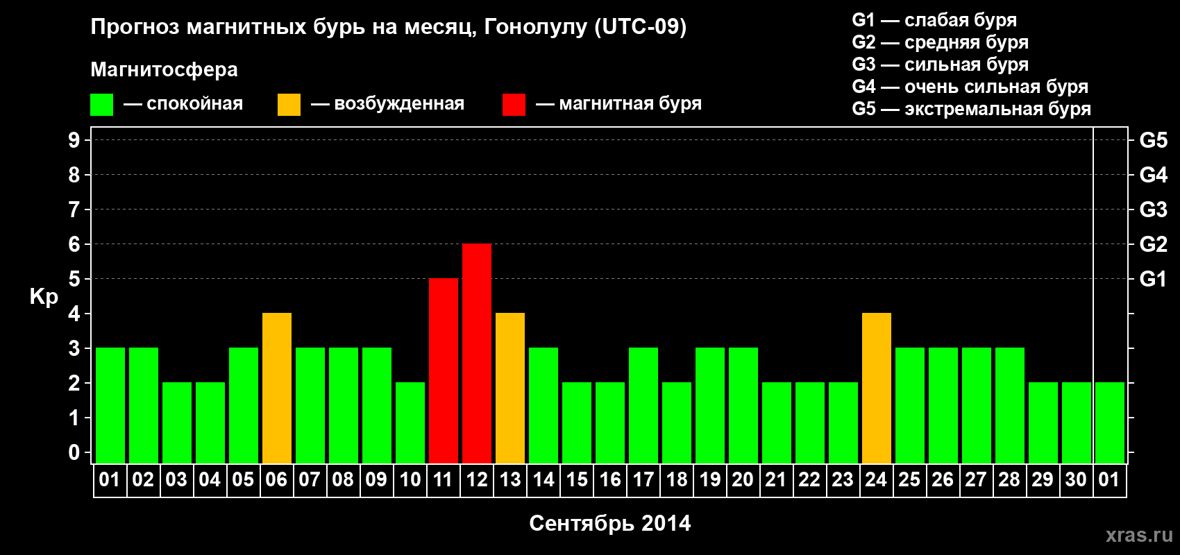 Прогноз максимального суточного геомагнитного индекса Kp на <b>1 месяц</b> (31 день) <b>с 01 сентября по 01 октября 2014 г</b>