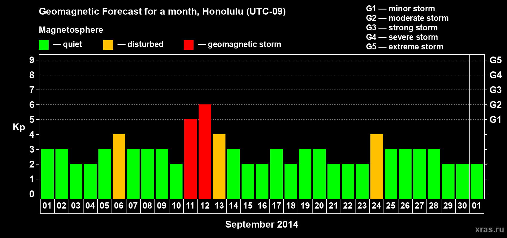 Forecast of the daily maximal value of geomagnetic index Kp for <b>1 month</b> (31 days) <b>from Sep 01, 2014 to Oct 01, 2014</b>