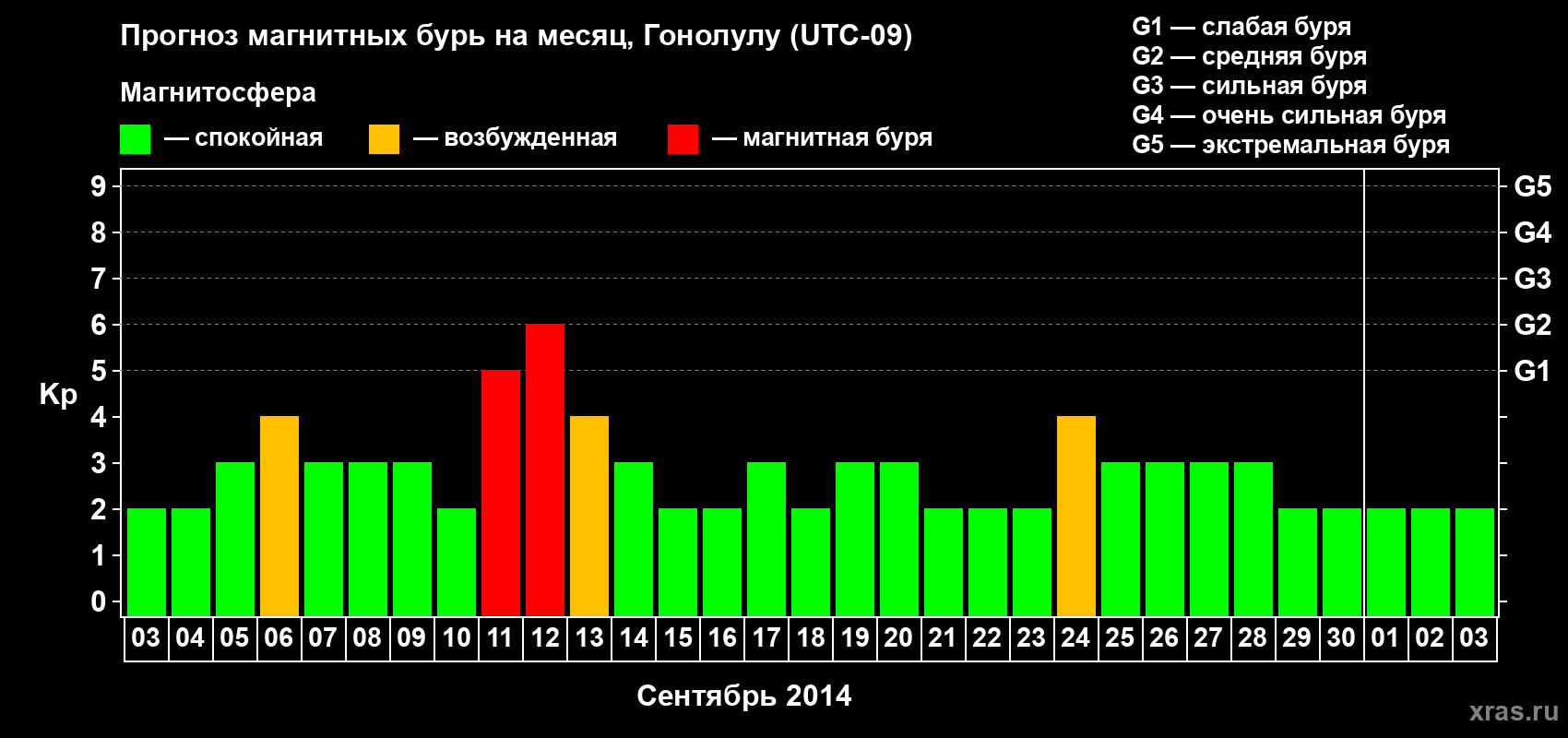 Прогноз максимального суточного геомагнитного индекса Kp на <b>1 месяц</b> (31 день) <b>с 03 сентября по 03 октября 2014 г</b>