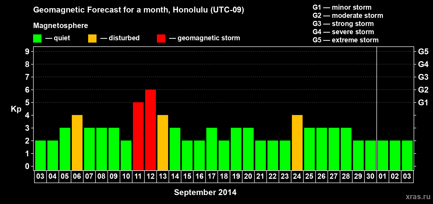 Forecast of the daily maximal value of geomagnetic index Kp for <b>1 month</b> (31 days) <b>from Sep 03, 2014 to Oct 03, 2014</b>