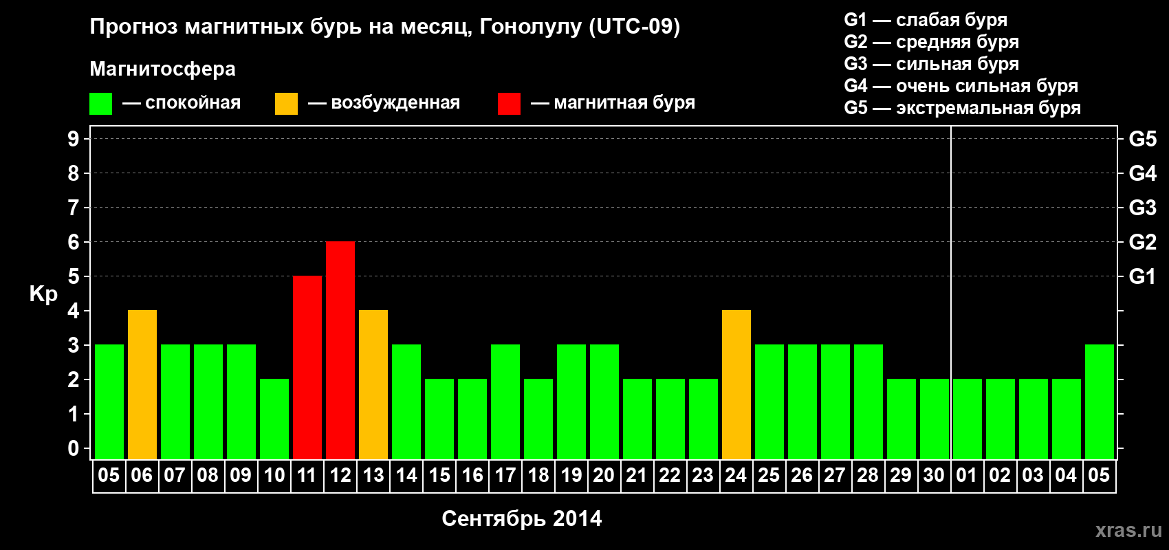 Прогноз максимального суточного геомагнитного индекса Kp на <b>1 месяц</b> (31 день) <b>с 05 сентября по 05 октября 2014 г</b>