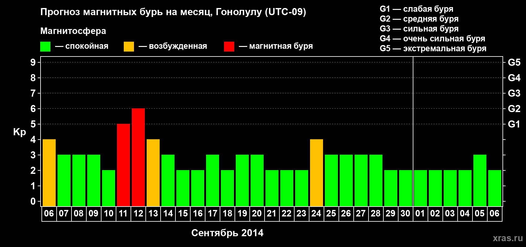 Прогноз максимального суточного геомагнитного индекса Kp на <b>1 месяц</b> (31 день) <b>с 06 сентября по 06 октября 2014 г</b>