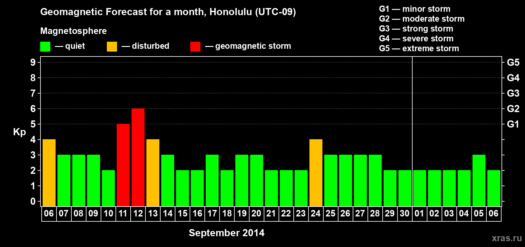 Forecast of the daily maximal value of geomagnetic index Kp for <b>1 month</b> (31 days) <b>from Sep 06, 2014 to Oct 06, 2014</b>