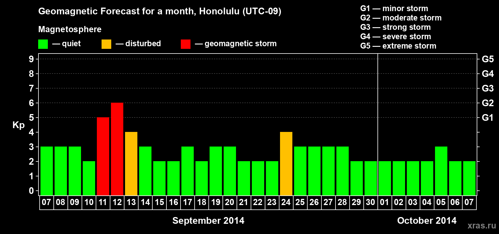 Forecast of the daily maximal value of geomagnetic index Kp for <b>1 month</b> (31 days) <b>from Sep 07, 2014 to Oct 07, 2014</b>