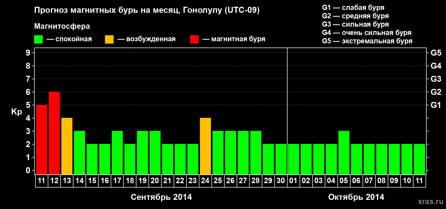 Прогноз максимального суточного геомагнитного индекса Kp на <b>1 месяц</b> (31 день) <b>с 11 сентября по 11 октября 2014 г</b>