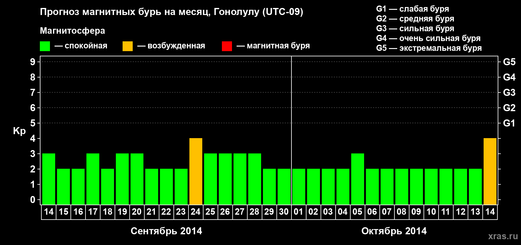 Прогноз максимального суточного геомагнитного индекса Kp на <b>1 месяц</b> (31 день) <b>с 14 сентября по 14 октября 2014 г</b>