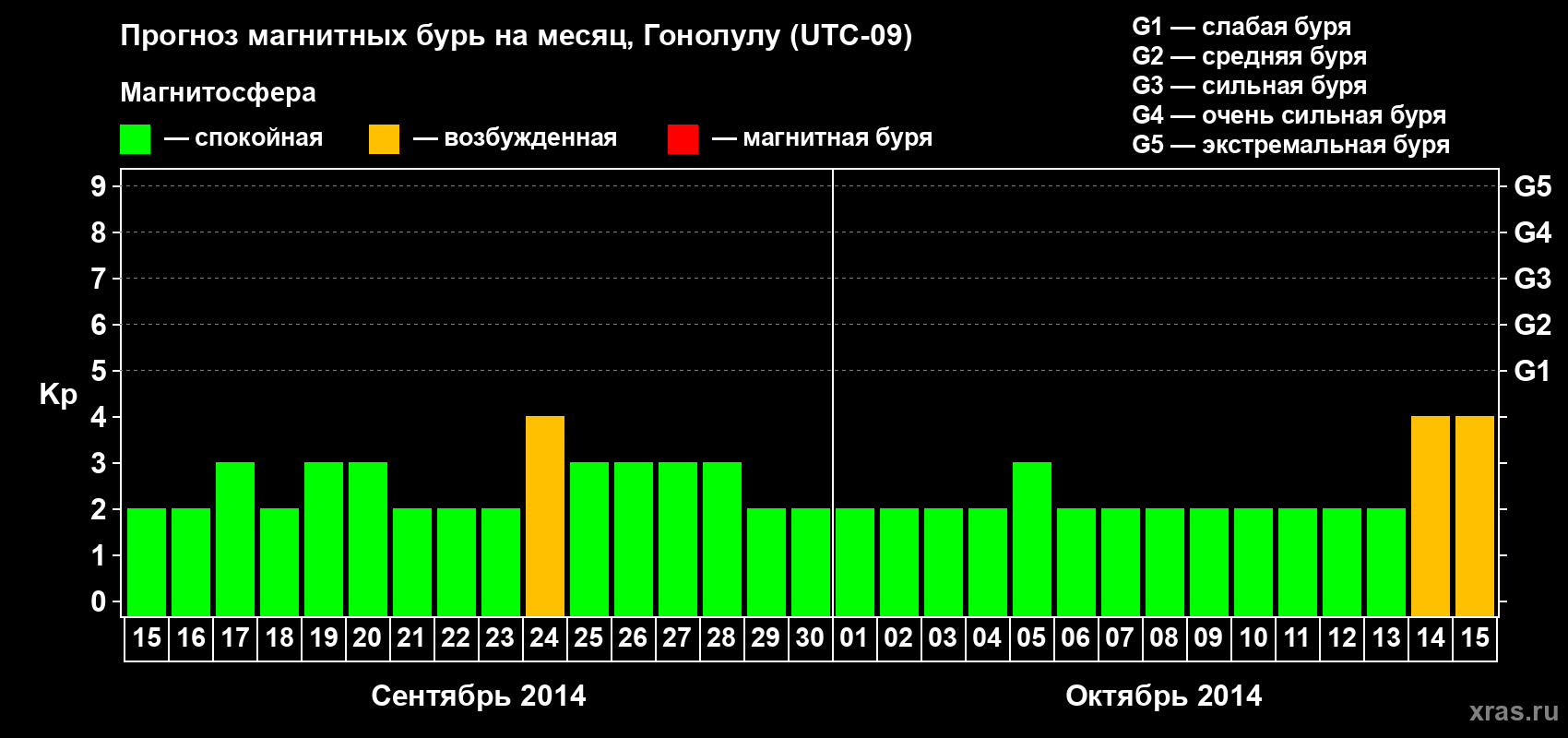Прогноз максимального суточного геомагнитного индекса Kp на <b>1 месяц</b> (31 день) <b>с 15 сентября по 15 октября 2014 г</b>