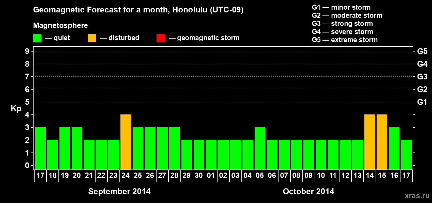 Forecast of the daily maximal value of geomagnetic index Kp for <b>1 month</b> (31 days) <b>from Sep 17, 2014 to Oct 17, 2014</b>