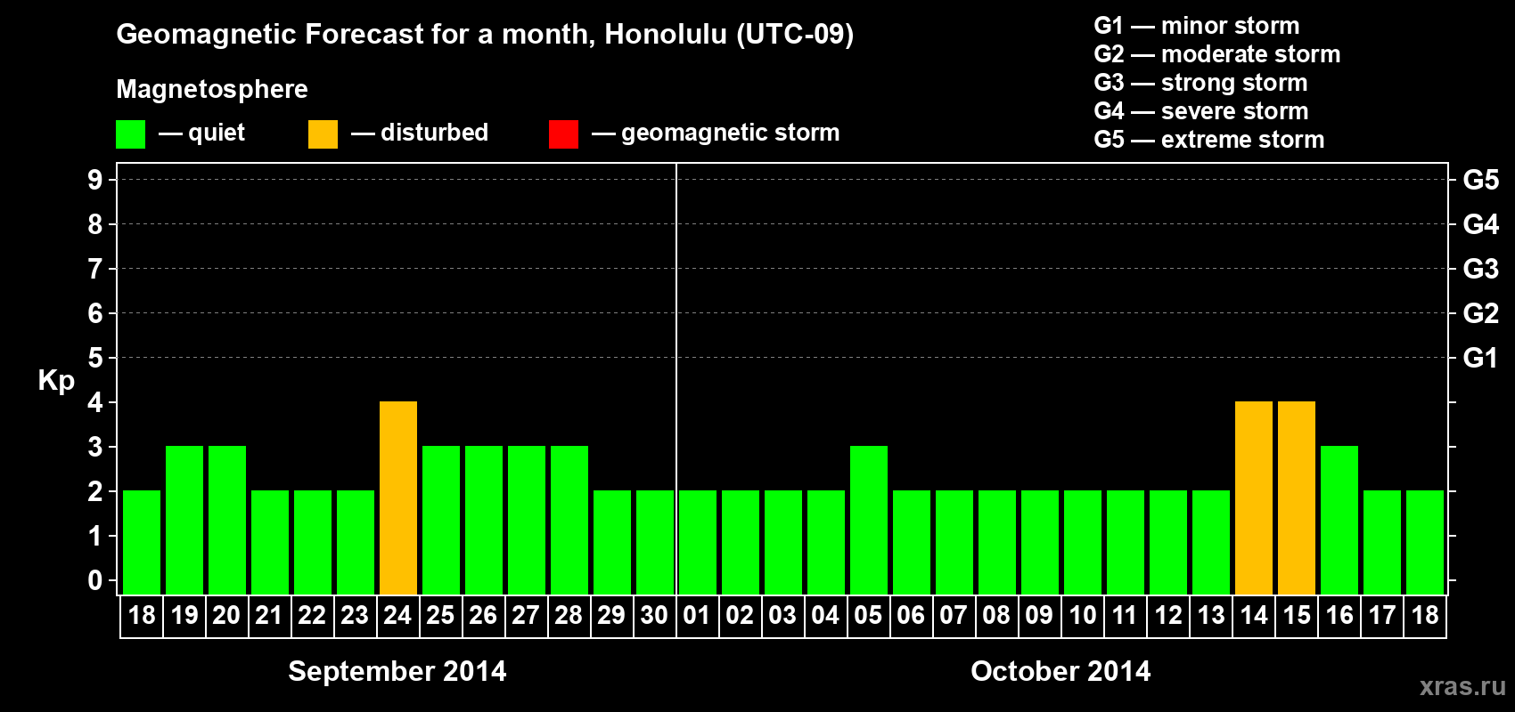 Forecast of the daily maximal value of geomagnetic index Kp for <b>1 month</b> (31 days) <b>from Sep 18, 2014 to Oct 18, 2014</b>